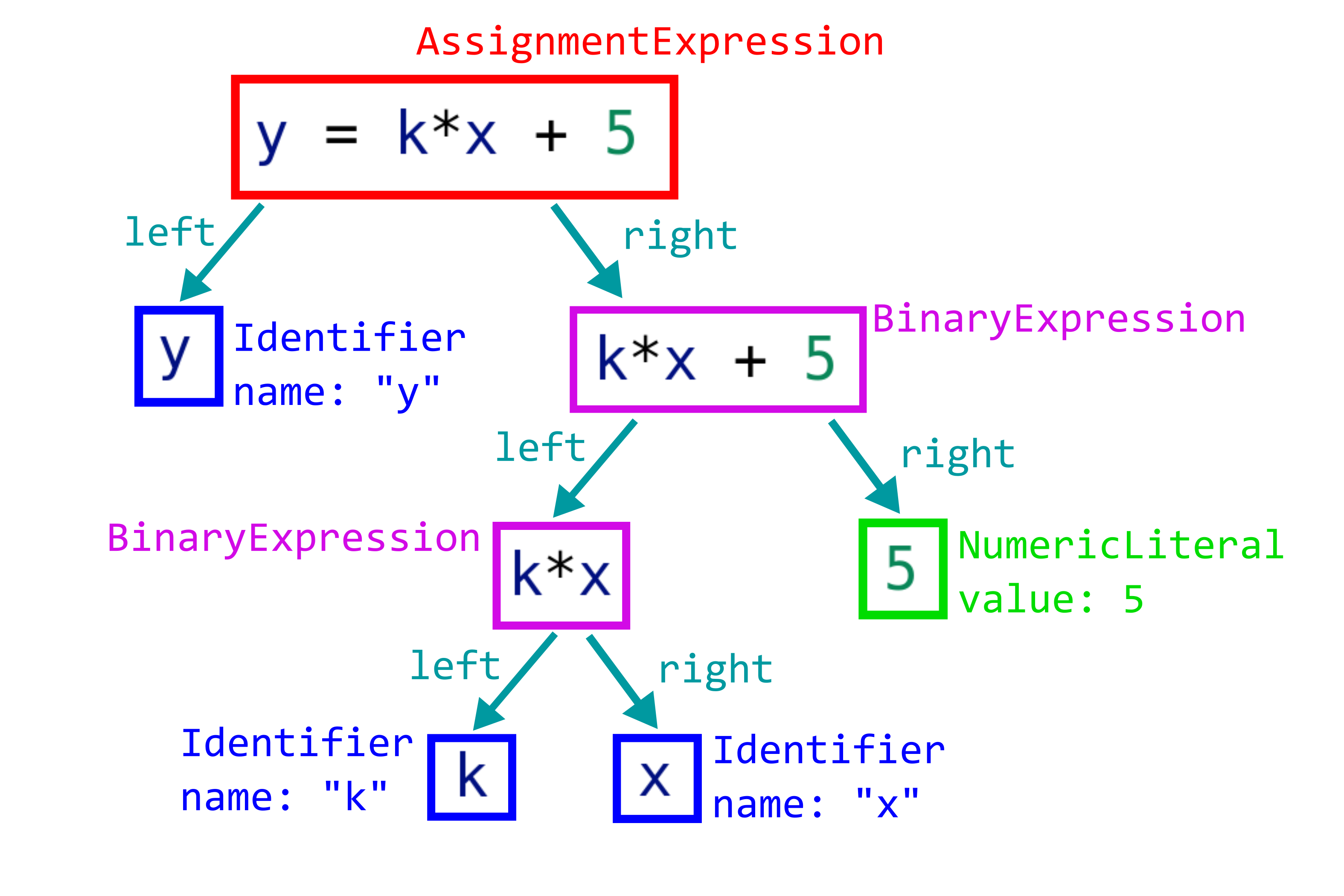 AST-дерево для кода <<y = k*x + 5>>